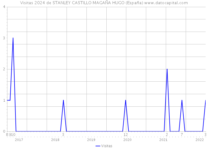 Visitas 2024 de STANLEY CASTILLO MAGAÑA HUGO (España) 