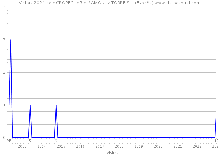 Visitas 2024 de AGROPECUARIA RAMON LATORRE S.L. (España) 