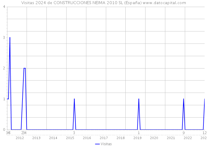 Visitas 2024 de CONSTRUCCIONES NEIMA 2010 SL (España) 