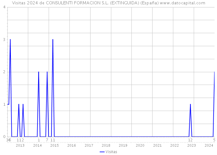 Visitas 2024 de CONSULENTI FORMACION S.L. (EXTINGUIDA) (España) 