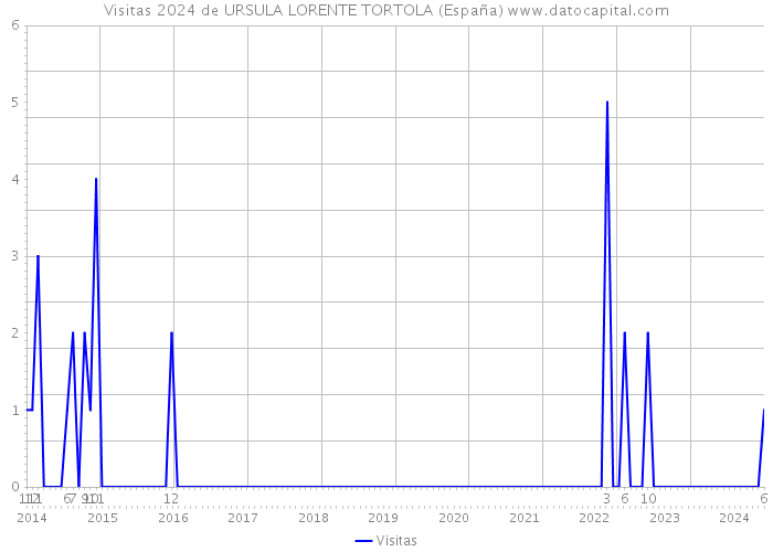 Visitas 2024 de URSULA LORENTE TORTOLA (España) 