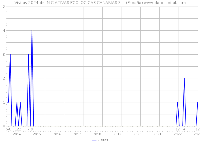 Visitas 2024 de INICIATIVAS ECOLOGICAS CANARIAS S.L. (España) 