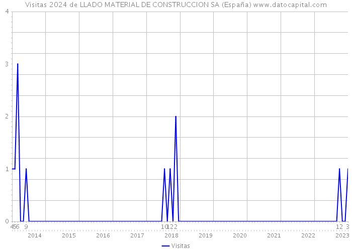 Visitas 2024 de LLADO MATERIAL DE CONSTRUCCION SA (España) 