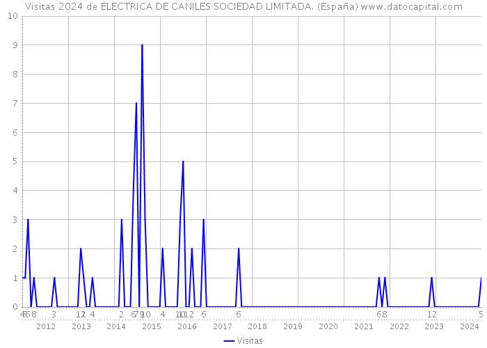 Visitas 2024 de ELECTRICA DE CANILES SOCIEDAD LIMITADA. (España) 