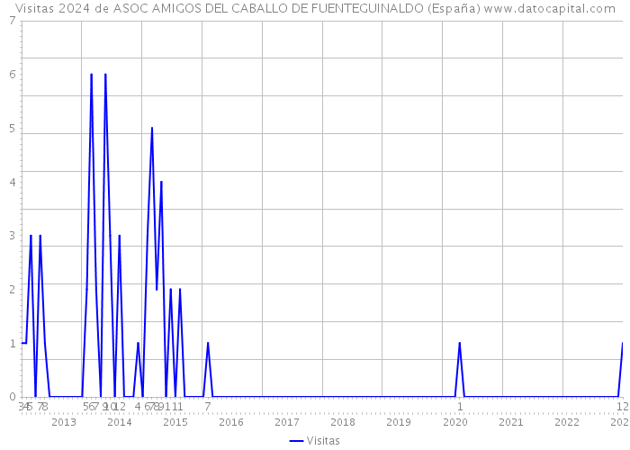 Visitas 2024 de ASOC AMIGOS DEL CABALLO DE FUENTEGUINALDO (España) 
