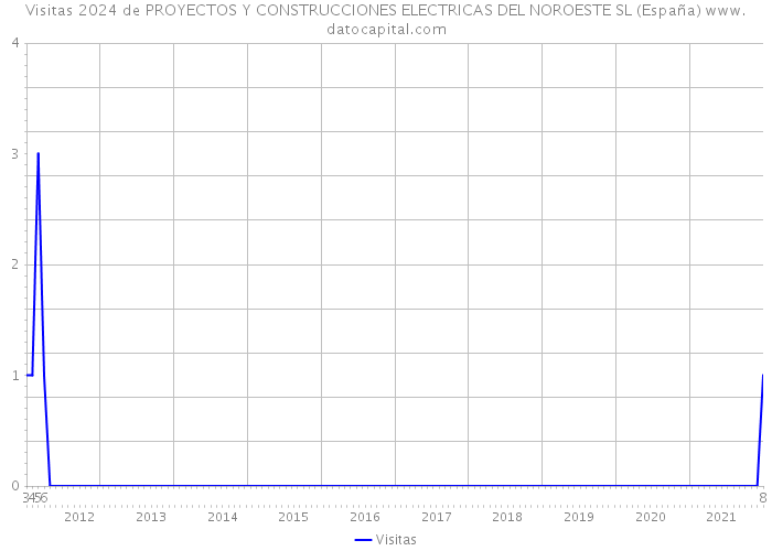 Visitas 2024 de PROYECTOS Y CONSTRUCCIONES ELECTRICAS DEL NOROESTE SL (España) 