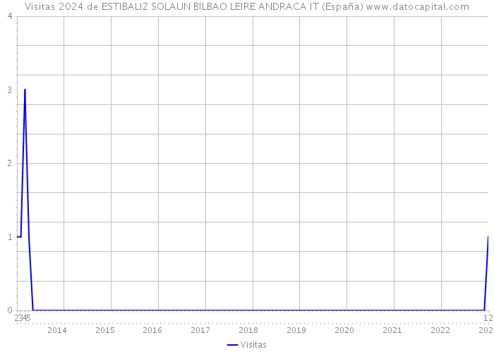 Visitas 2024 de ESTIBALIZ SOLAUN BILBAO LEIRE ANDRACA IT (España) 