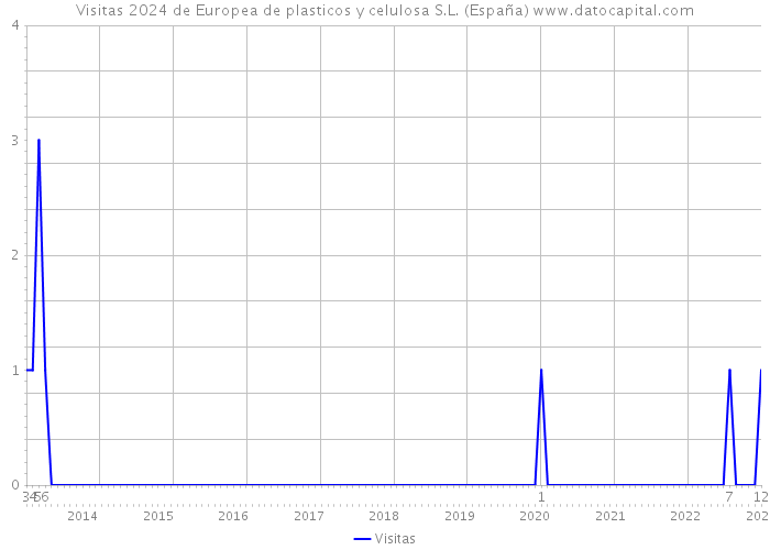 Visitas 2024 de Europea de plasticos y celulosa S.L. (España) 