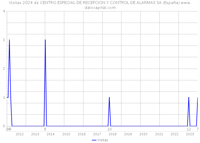 Visitas 2024 de CENTRO ESPECIAL DE RECEPCION Y CONTROL DE ALARMAS SA (España) 