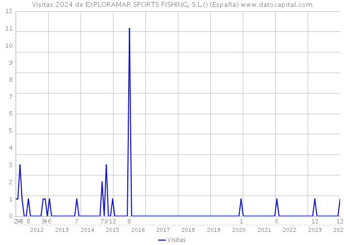 Visitas 2024 de EXPLORAMAR SPORTS FISHING, S.L.() (España) 