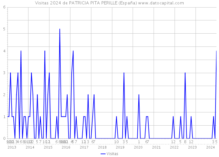 Visitas 2024 de PATRICIA PITA PERILLE (España) 
