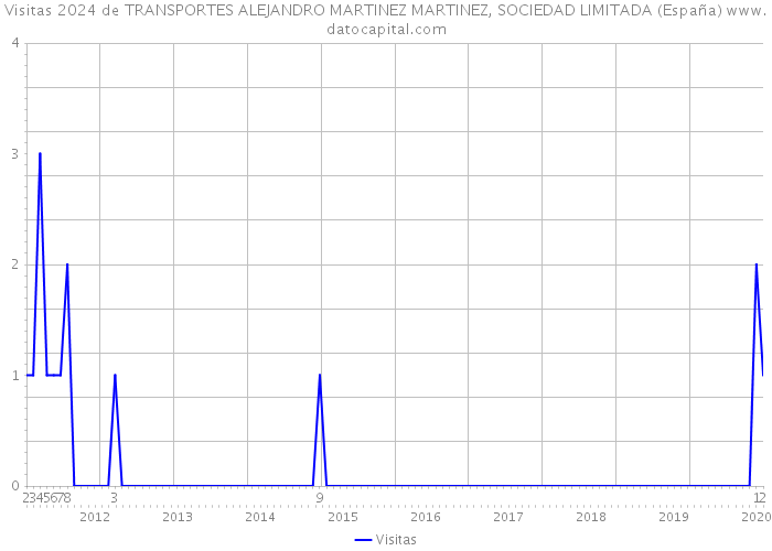 Visitas 2024 de TRANSPORTES ALEJANDRO MARTINEZ MARTINEZ, SOCIEDAD LIMITADA (España) 