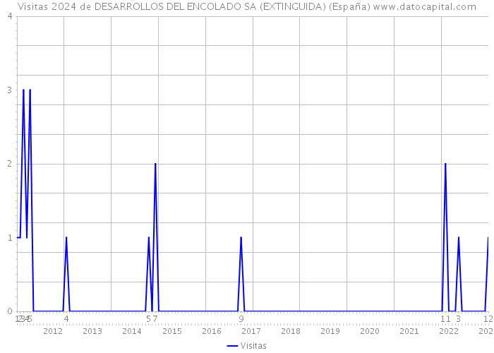 Visitas 2024 de DESARROLLOS DEL ENCOLADO SA (EXTINGUIDA) (España) 