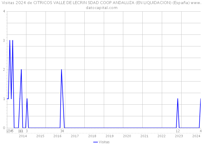 Visitas 2024 de CITRICOS VALLE DE LECRIN SDAD COOP ANDALUZA (EN LIQUIDACION) (España) 
