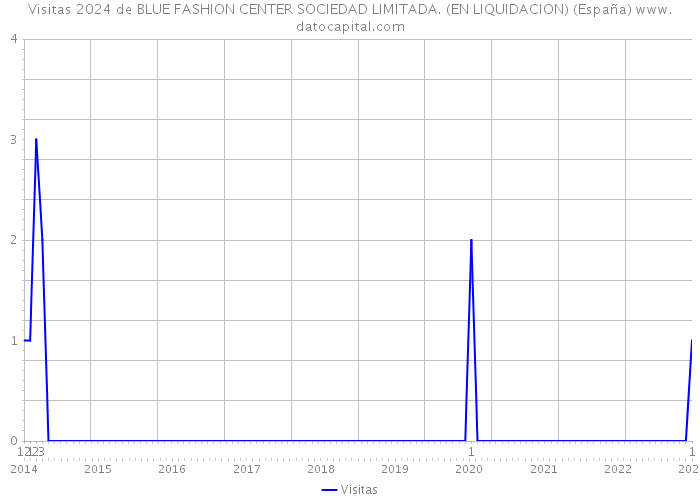 Visitas 2024 de BLUE FASHION CENTER SOCIEDAD LIMITADA. (EN LIQUIDACION) (España) 