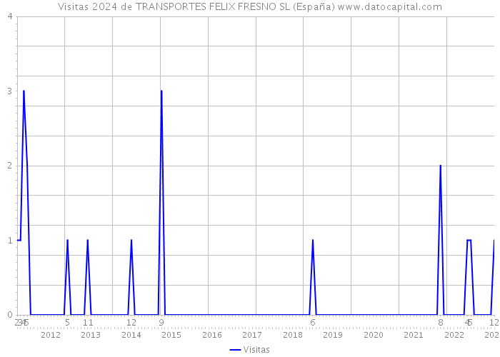 Visitas 2024 de TRANSPORTES FELIX FRESNO SL (España) 