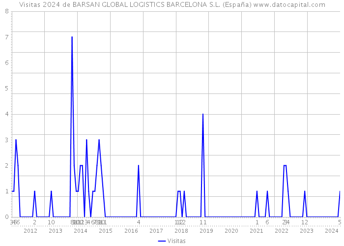 Visitas 2024 de BARSAN GLOBAL LOGISTICS BARCELONA S.L. (España) 