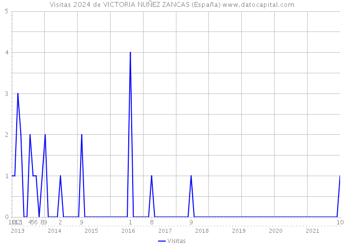 Visitas 2024 de VICTORIA NUÑEZ ZANCAS (España) 