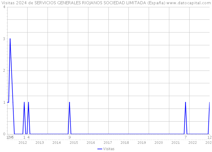 Visitas 2024 de SERVICIOS GENERALES RIOJANOS SOCIEDAD LIMITADA (España) 