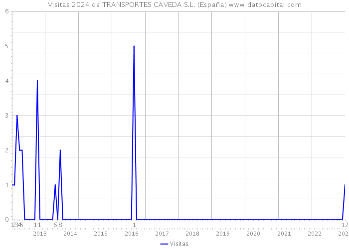 Visitas 2024 de TRANSPORTES CAVEDA S.L. (España) 