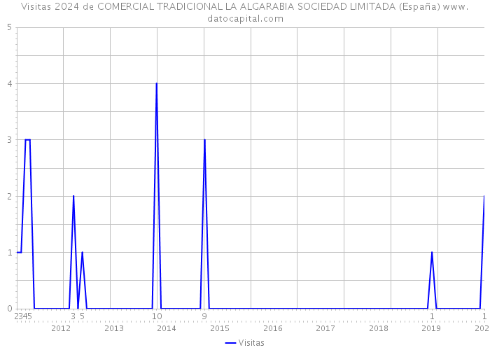 Visitas 2024 de COMERCIAL TRADICIONAL LA ALGARABIA SOCIEDAD LIMITADA (España) 