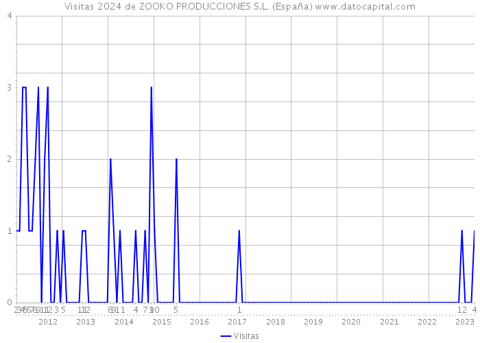 Visitas 2024 de ZOOKO PRODUCCIONES S.L. (España) 