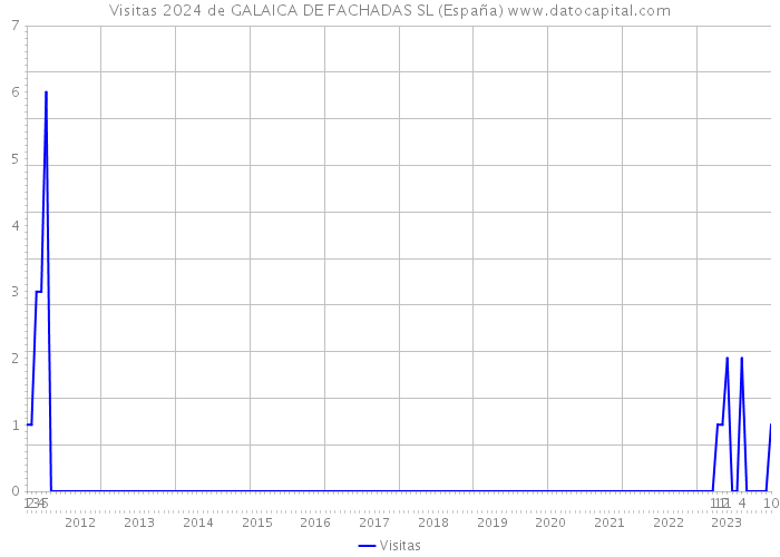 Visitas 2024 de GALAICA DE FACHADAS SL (España) 