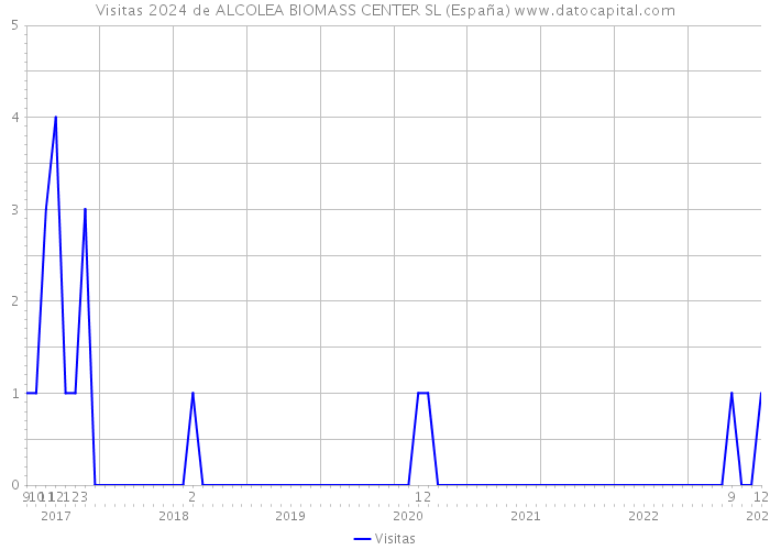 Visitas 2024 de ALCOLEA BIOMASS CENTER SL (España) 