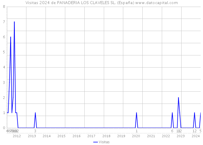 Visitas 2024 de PANADERIA LOS CLAVELES SL. (España) 