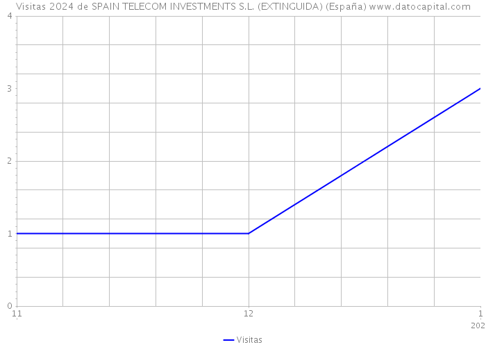 Visitas 2024 de SPAIN TELECOM INVESTMENTS S.L. (EXTINGUIDA) (España) 