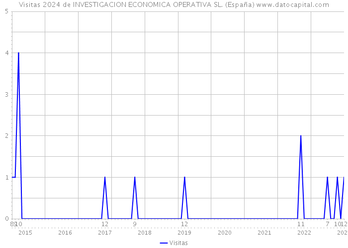 Visitas 2024 de INVESTIGACION ECONOMICA OPERATIVA SL. (España) 