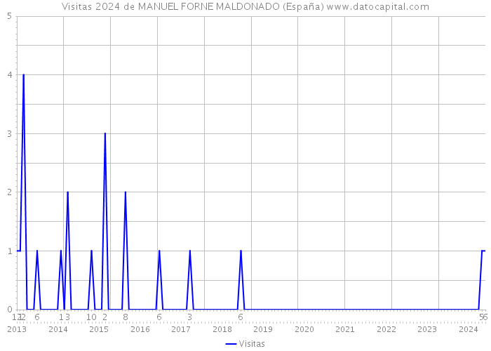 Visitas 2024 de MANUEL FORNE MALDONADO (España) 
