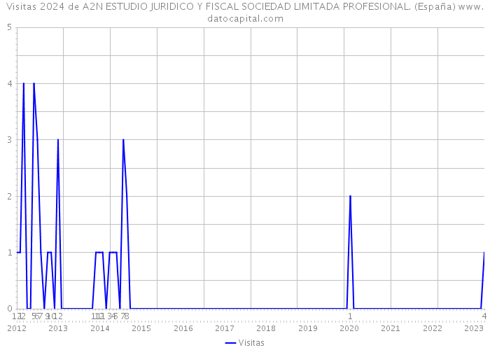 Visitas 2024 de A2N ESTUDIO JURIDICO Y FISCAL SOCIEDAD LIMITADA PROFESIONAL. (España) 