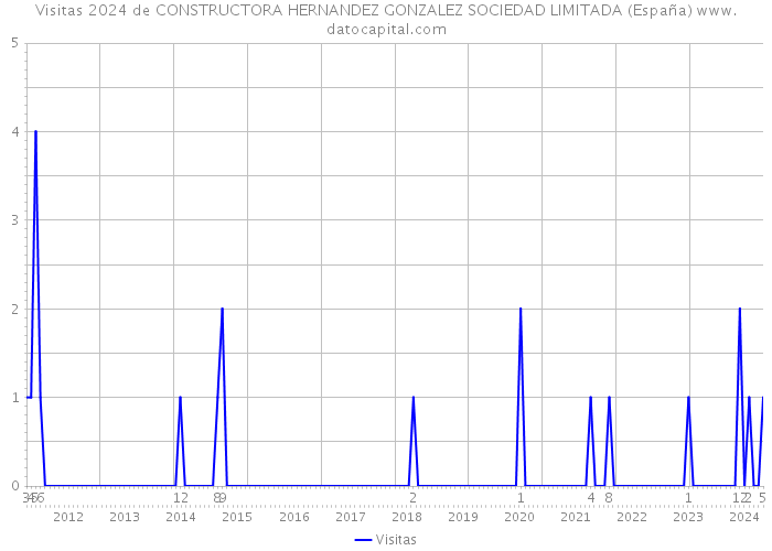 Visitas 2024 de CONSTRUCTORA HERNANDEZ GONZALEZ SOCIEDAD LIMITADA (España) 