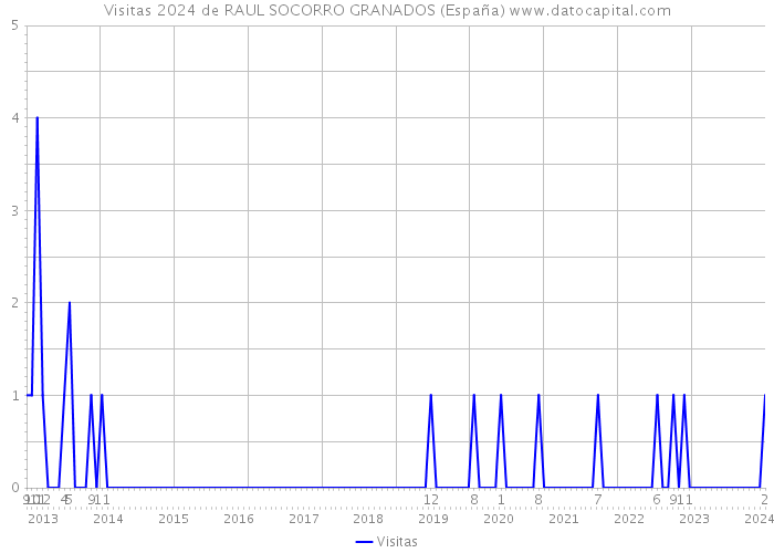 Visitas 2024 de RAUL SOCORRO GRANADOS (España) 