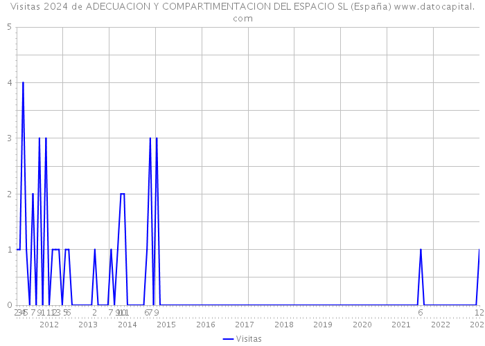 Visitas 2024 de ADECUACION Y COMPARTIMENTACION DEL ESPACIO SL (España) 