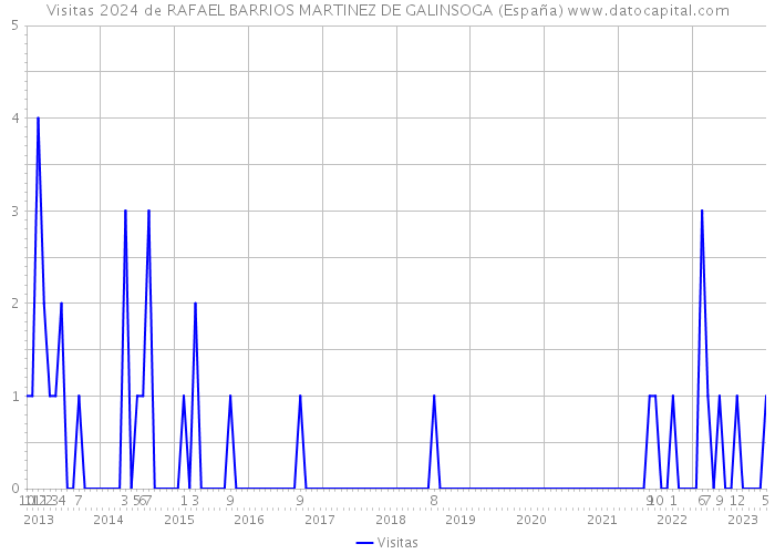 Visitas 2024 de RAFAEL BARRIOS MARTINEZ DE GALINSOGA (España) 