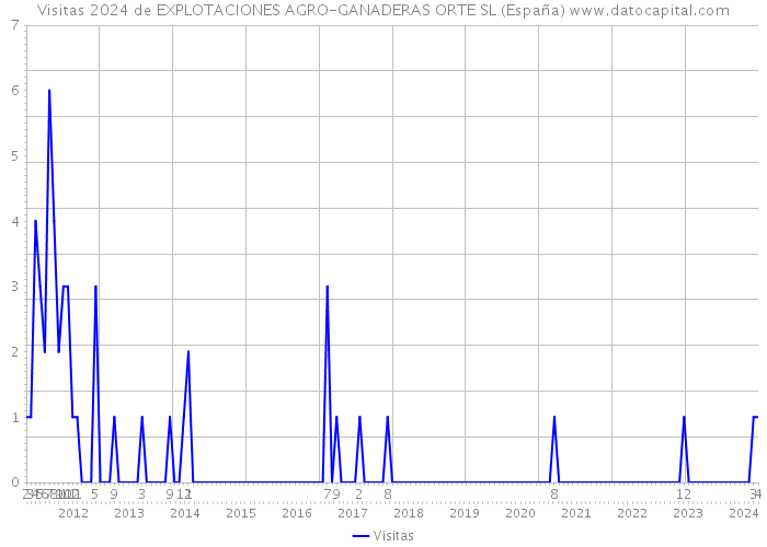 Visitas 2024 de EXPLOTACIONES AGRO-GANADERAS ORTE SL (España) 
