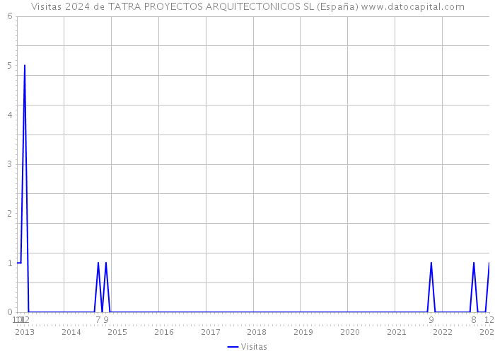 Visitas 2024 de TATRA PROYECTOS ARQUITECTONICOS SL (España) 