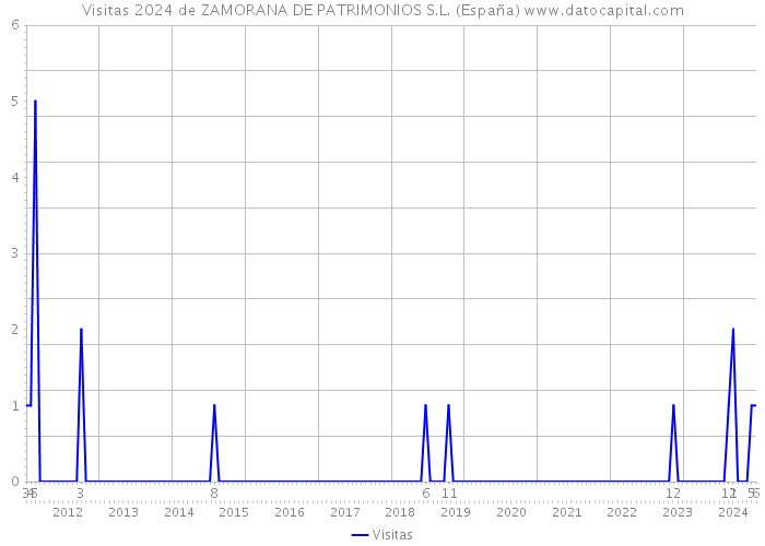 Visitas 2024 de ZAMORANA DE PATRIMONIOS S.L. (España) 