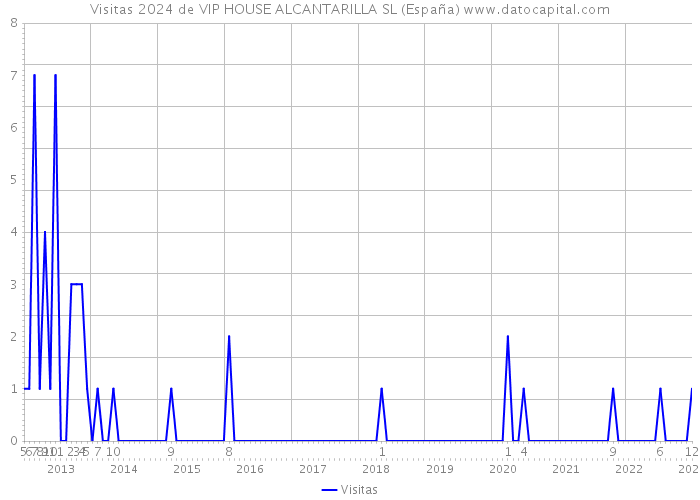 Visitas 2024 de VIP HOUSE ALCANTARILLA SL (España) 