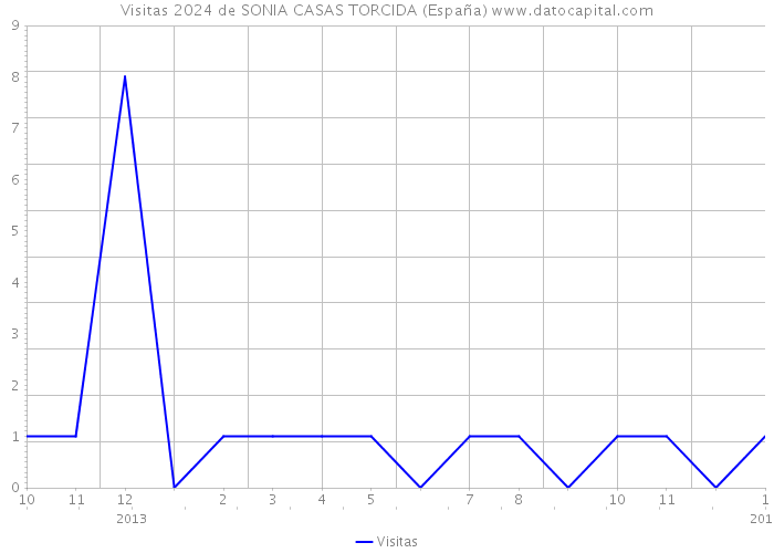 Visitas 2024 de SONIA CASAS TORCIDA (España) 