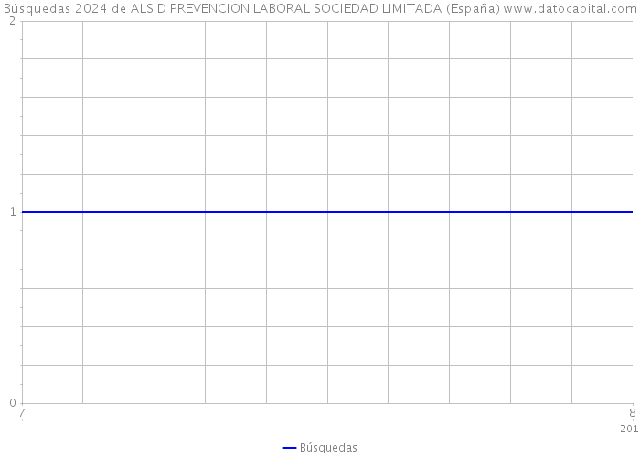 Búsquedas 2024 de ALSID PREVENCION LABORAL SOCIEDAD LIMITADA (España) 