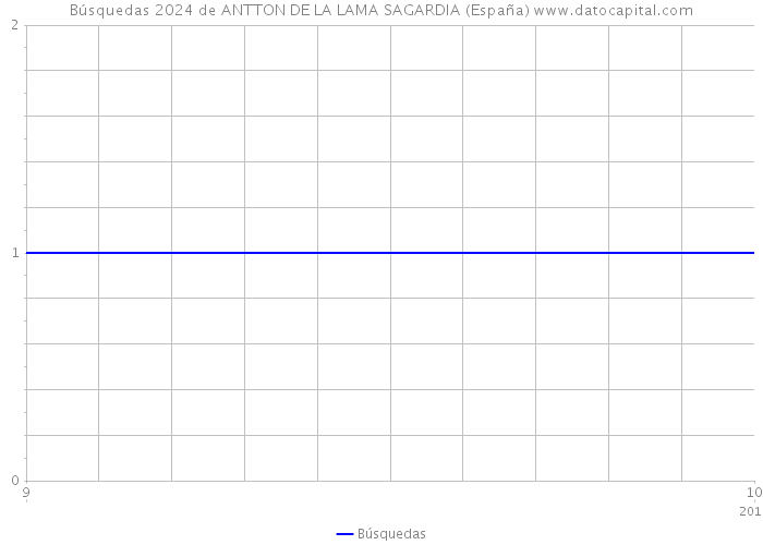 Búsquedas 2024 de ANTTON DE LA LAMA SAGARDIA (España) 