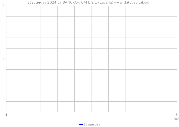 Búsquedas 2024 de BANGKOK CAFE S.L. (España) 