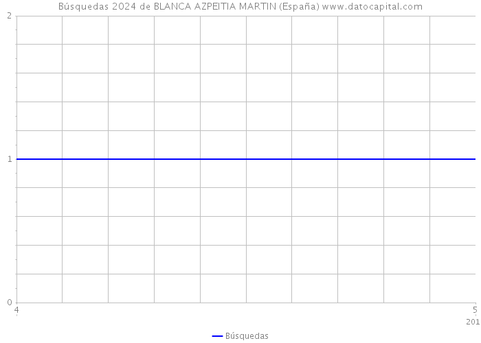 Búsquedas 2024 de BLANCA AZPEITIA MARTIN (España) 