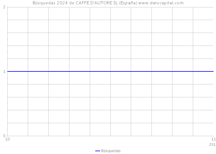 Búsquedas 2024 de CAFFE D'AUTORE SL (España) 