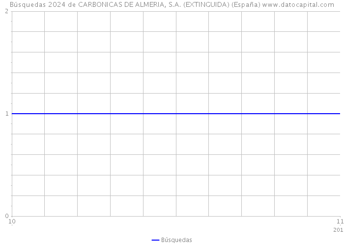Búsquedas 2024 de CARBONICAS DE ALMERIA, S.A. (EXTINGUIDA) (España) 