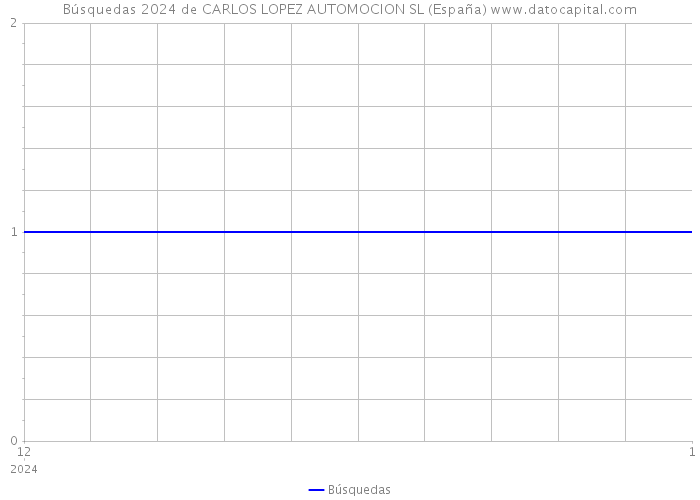 Búsquedas 2024 de CARLOS LOPEZ AUTOMOCION SL (España) 