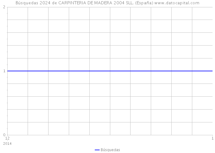 Búsquedas 2024 de CARPINTERIA DE MADERA 2004 SLL. (España) 
